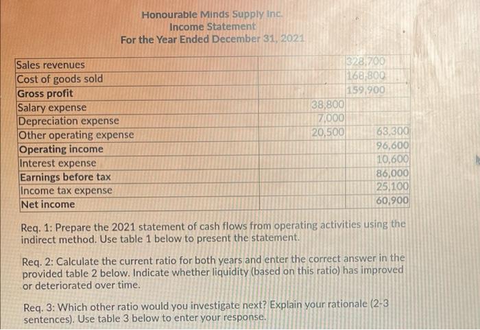 The 2021 Financial Statements Of Honourable Minds Supply Hms Inc Are Presented Below Hms Conducted All Investing And 3