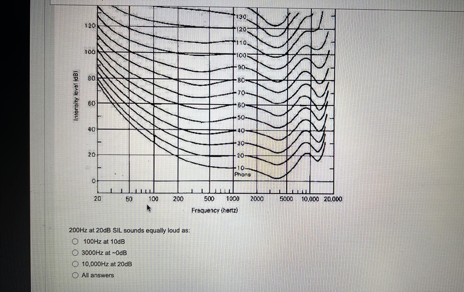 Intensity Level Db 1 20 100 80 60 40 20 0 20 50 100 200 200hz At 20db Sil Sounds Equally Loud As 100hz At 10db 3000hz 1