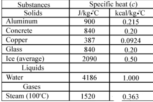 I Will Rate Suppose You Want To Raise The Temperature Of A Mass M Of Ice From T0 0 C To T 100 C In This Problem 1