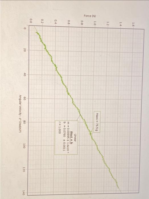 Calculate The Radius Of The Spinning Mass Based On The Following Data Force N 1 6 1 4 1 2 1 0 0 8 0 6 0 4 0 2 0 0 0 2