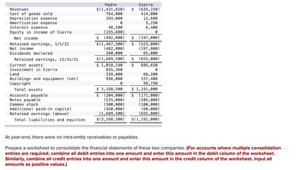 Padre Inc Buys 80 Percent Of The Outstanding Common Stock Of Sierra Corporation On January 1 2021 For 751 680 Cash 2