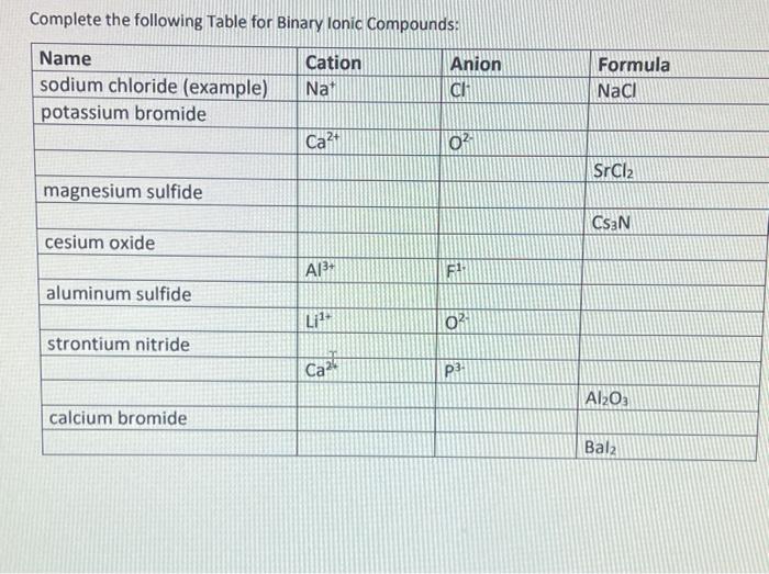 Complete The Following Table For Binary Lonic Compounds Name Cation Sodium Chloride Example Nat Potassium Bromide Mag 1
