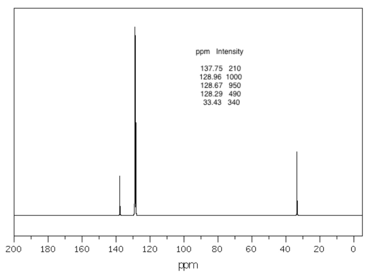 200 180 160 140 120 Ppm Intensity 137 75 210 128 96 1000 128 67 950 128 29 490 33 43 340 100 Ppm 80 60 40 20 O 100 T 1