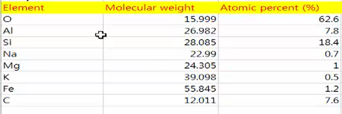 Element O Ai Si Na Mg K Fe C Molecular Weight 15 999 26 982 28 085 22 99 24 305 39 098 55 845 12 011 Atomic Percent 1
