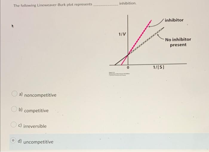 The Following Lineweaver Burk Plot Represents A Noncompetitive B Competitive C Irreversible D Uncompetitive Inhibit 1