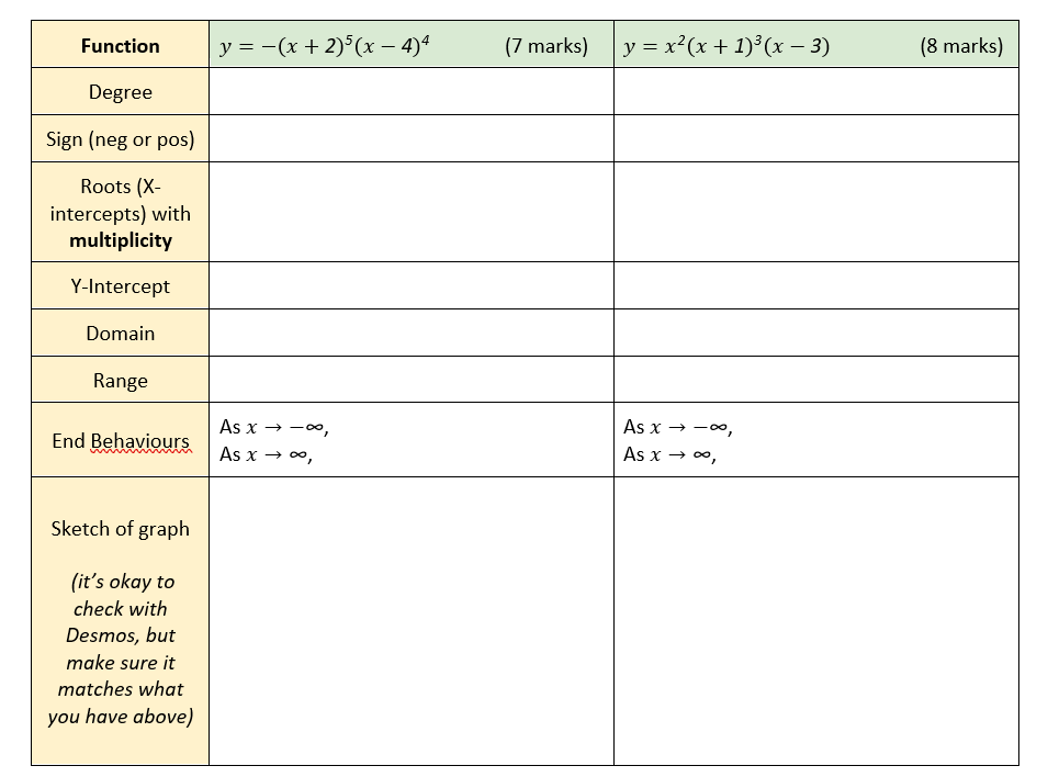 Function Degree Sign Neg Or Pos Roots X Intercepts With Multiplicity Y Intercept Domain Range End Behaviours Sketch 1