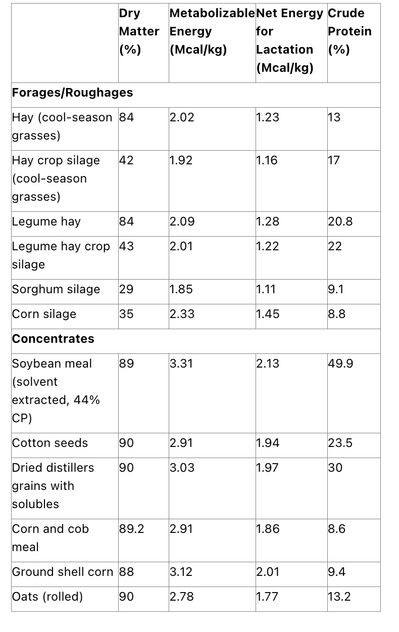 A 4 Year Old Holstein Dairy Cow In Peak Lactation Is Losing Body Weight At A Faster Rate Than Desired The Farmer Has As 1