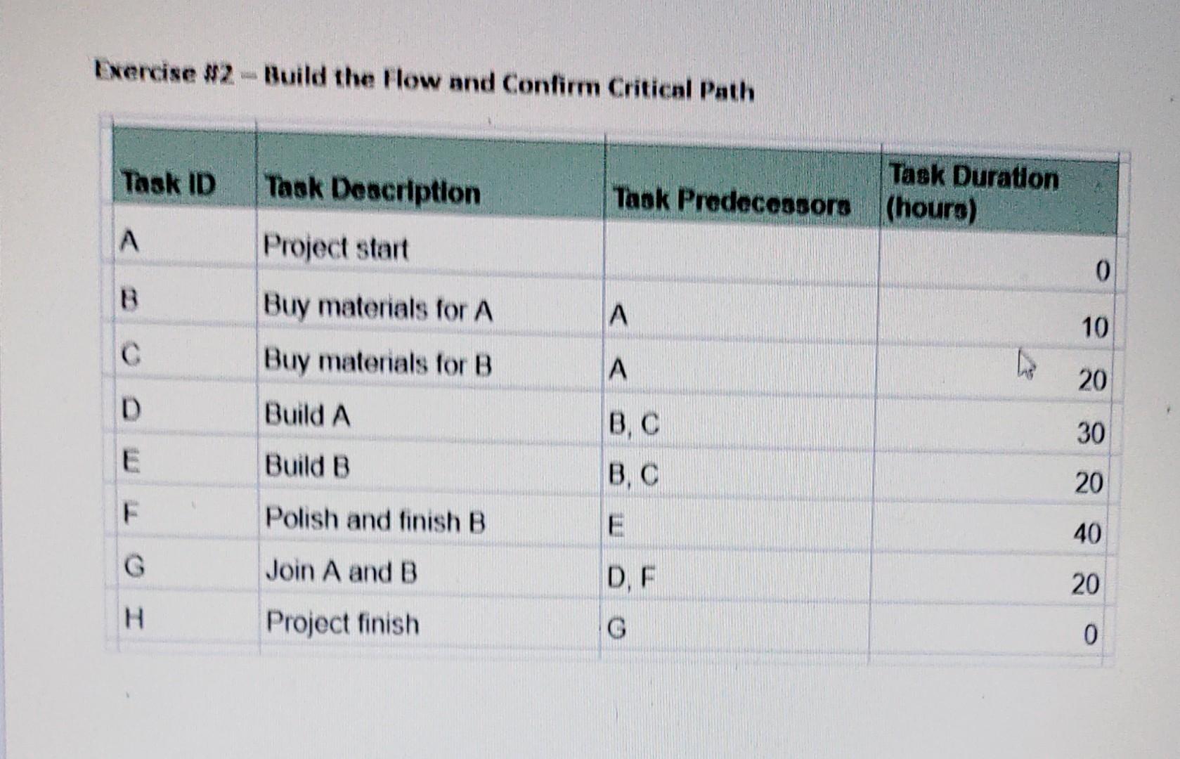 Exercise 2 Build The Flow And Confirm Critical Path Task Id D E G H Task Description Project Start Buy Materials For 1