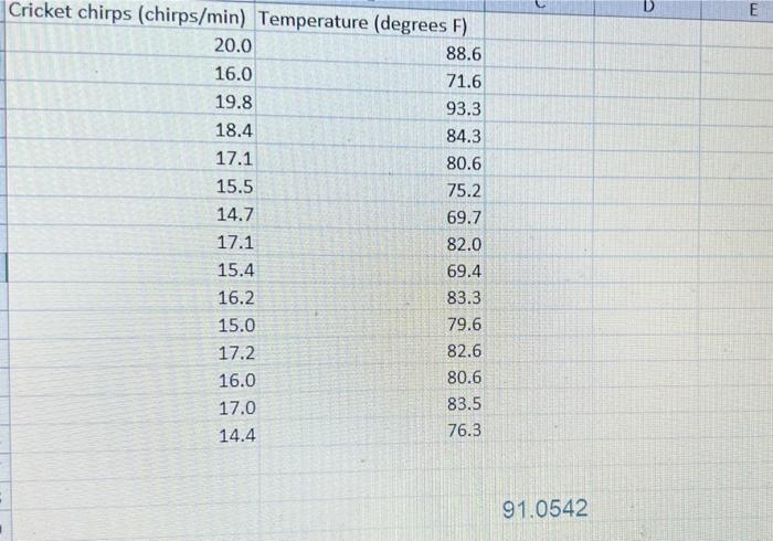 Cricket Chirps Chirps Min Temperature Degrees F 88 6 71 6 93 3 84 3 80 6 75 2 69 7 82 0 69 4 83 3 79 6 82 6 80 6 8 1