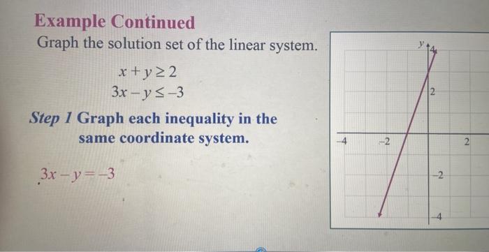 Example Continued Graph The Solution Set Of The Linear System X Y 2 3x Y 3 Step 1 Graph Each Inequality In The Same Co 1