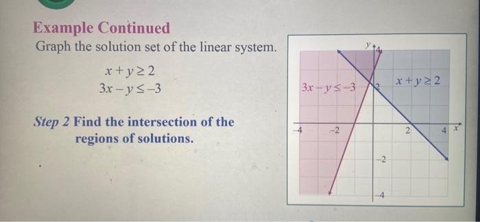 Example Continued Graph The Solution Set Of The Linear System X Y 2 3x Y 3 Step 1 Graph Each Inequality In The Same Co 3