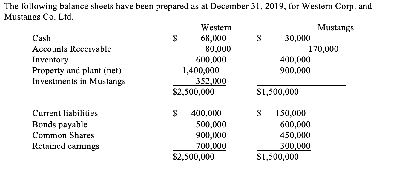 The Following Balance Sheets Have Been Prepared As At December 31 2019 For Western Corp And Mustangs Co Ltd Western 1