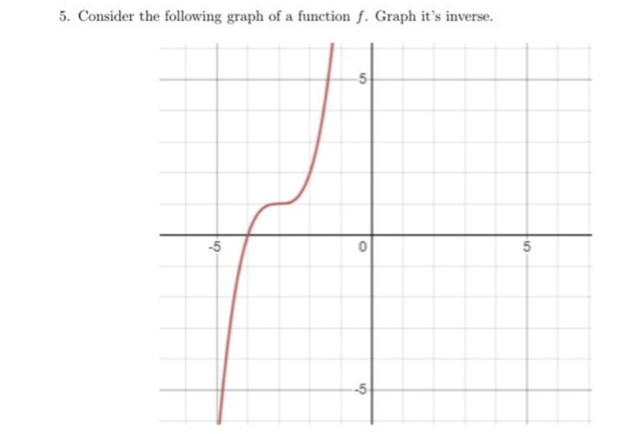5 Consider The Following Graph Of A Function F Graph It S Inverse 5 5 5 5 1