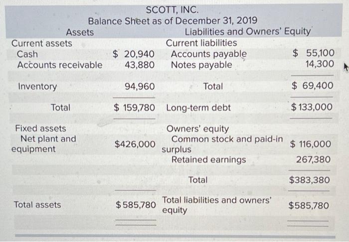 The Most Recent Financial Statements For Scott Inc Appear Below Sales For 2020 Are Projected To Grow By 20 Percent 2