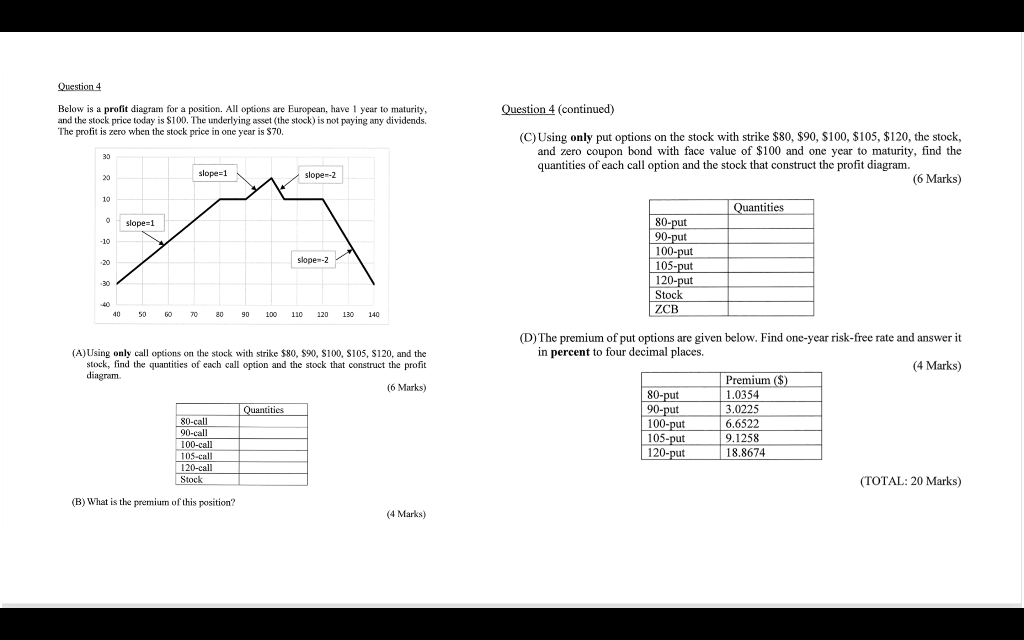 Question 4 Below Is A Profit Diagram For A Position All Options Are European Have 1 Year To Maturity And The Stock Pr 1