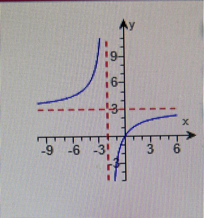 Use The Graph Shown To Find The Following A The Domain And Range Of The Function B The Intercepts If Any C Horiz 2
