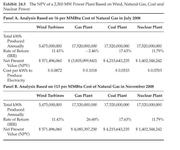 Twepco Analyzed The Wind Investment Using Accepted Discounted Cashflow Analysis This Includes The Use Of Both Ht Intern 1