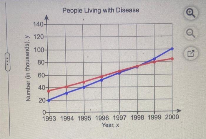 The Graph To The Right Shows A Comparison Between Two Groups Of People Living With A Certain Disease In The United State 2
