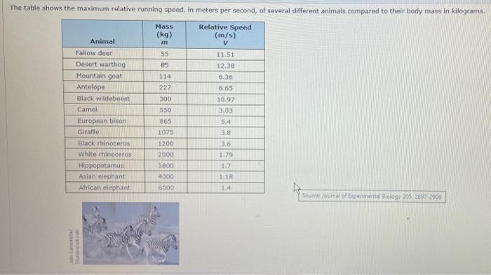 The Table Shows The Maximum Relative Running Speed In Meters Per Second Of Several Different Animals Compared To Their 1
