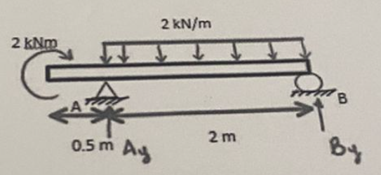 2 Knm 0 5m Ay 2 Kn M 2m B By 1