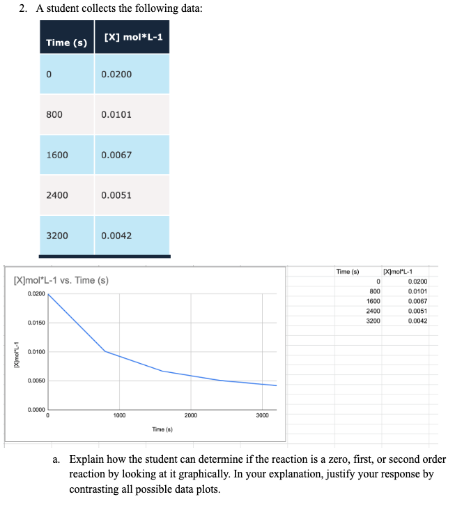 2 A Student Collects The Following Data X Mol L 1 0 0100 Time S 0 0150 0 0050 0 0 0000 800 1600 2400 3200 X Mol L 1