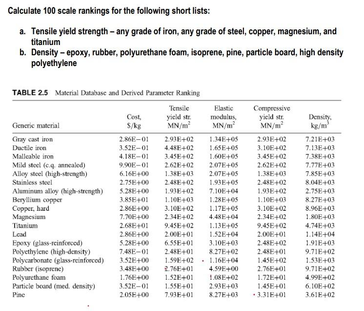 Calculate 100 Scale Rankings For The Following Short Lists A Tensile Yield Strength Any Grade Of Iron Any Grade Of 1