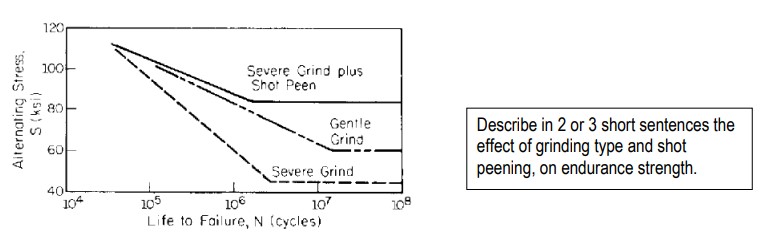 Alternating Stress S Ksi 120 100 80 60 40 104 Severe Grind Plus Shot Peen Gentle Grind Severe Grind 105 106 107 Life 1