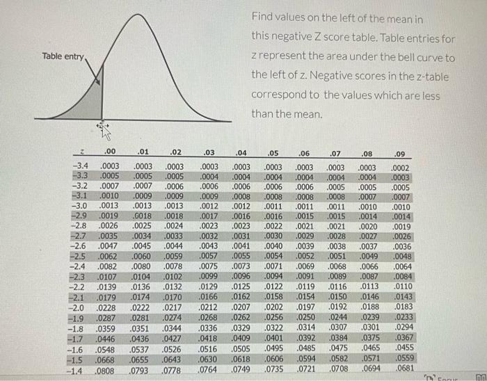 Table Entry N D Find Values On The Left Of The Mean In This Negative Z Score Table Table Entries For Z Represent The Ar 1