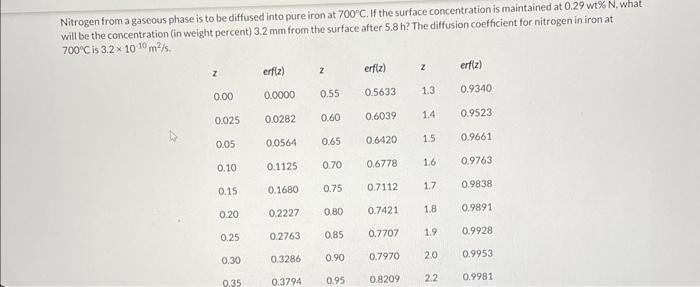 Nitrogen From A Gaseous Phase Is To Be Diffused Into Pure Iron At 700 C If The Surface Concentration Is Maintained At 0 1