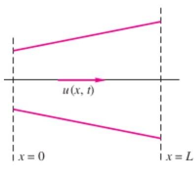 When A Valve Is Open The Fluid Flows Through An Expansion Duct See Duct Diagram In Figure Following A Velocity Field 5