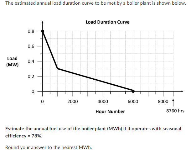 The Estimated Annual Load Duration Curve To Be Met By A Boiler Plant Is Shown Below Load Mw 0 8 0 6 0 4 0 2 0 2000 Lo 1