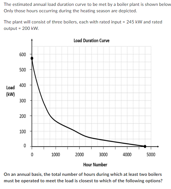 The Estimated Annual Load Duration Curve To Be Met By A Boiler Plant Is Shown Below Only Those Hours Occurring During Th 1
