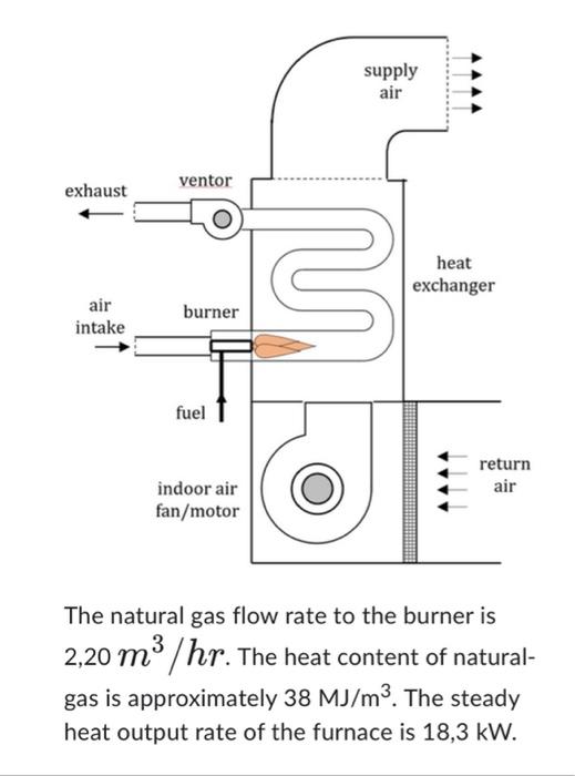 Exhaust Air Intake Ventor Burner Fuel Indoor Air Fan Motor Supply Air Wwww Heat Exchanger Return Air The Natural Gas Flo 1