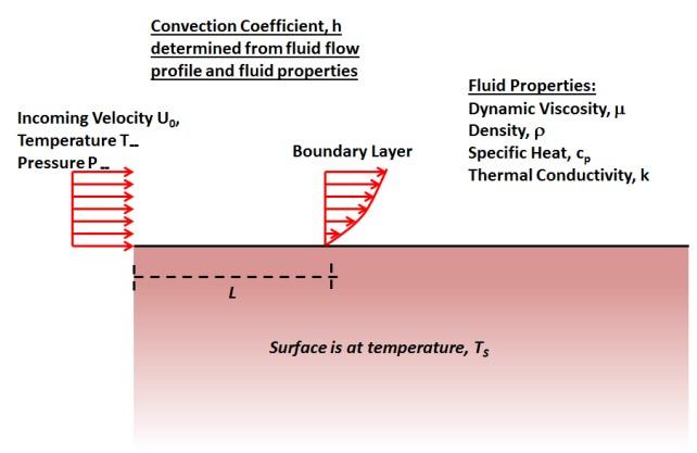 Consider The Situation Depicted Below In Which An Incompressible Fluid Flows Over A Flat Surface Of Solid Upstream Of 2