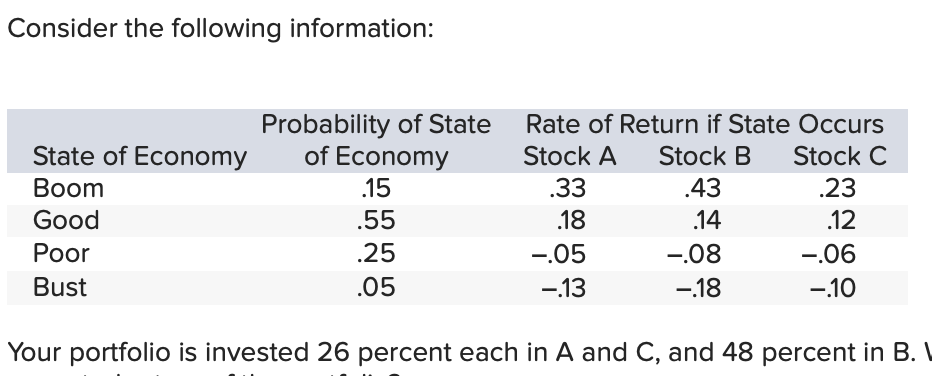 Consider The Following Information State Of Economy Boom Good Poor Bust Probability Of State Of Economy 15 55 25 05 1