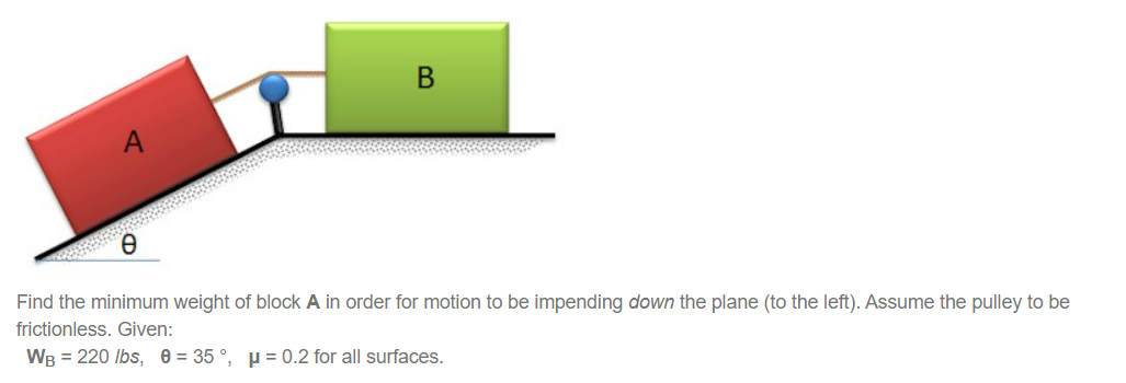 B Find The Minimum Weight Of Block A In Order For Motion To Be Impending Down The Plane To The Left Assume The Pulley 1