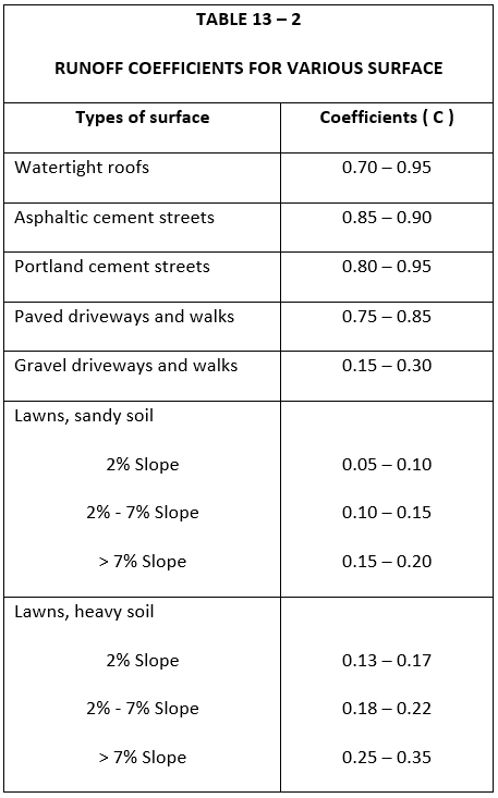 A Residential Urban Area Has The Following Proportions Of Different Land Use Roofs 25 Percent Asphalt Pavement 14 Pr 1