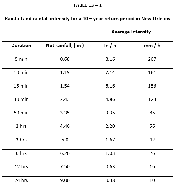 An Urban Area Of 100 000 M 2 Has A Runoff Coefficient Of 0 45 Using A Time Of Concentration Of 25 Min And The Data Of F 1