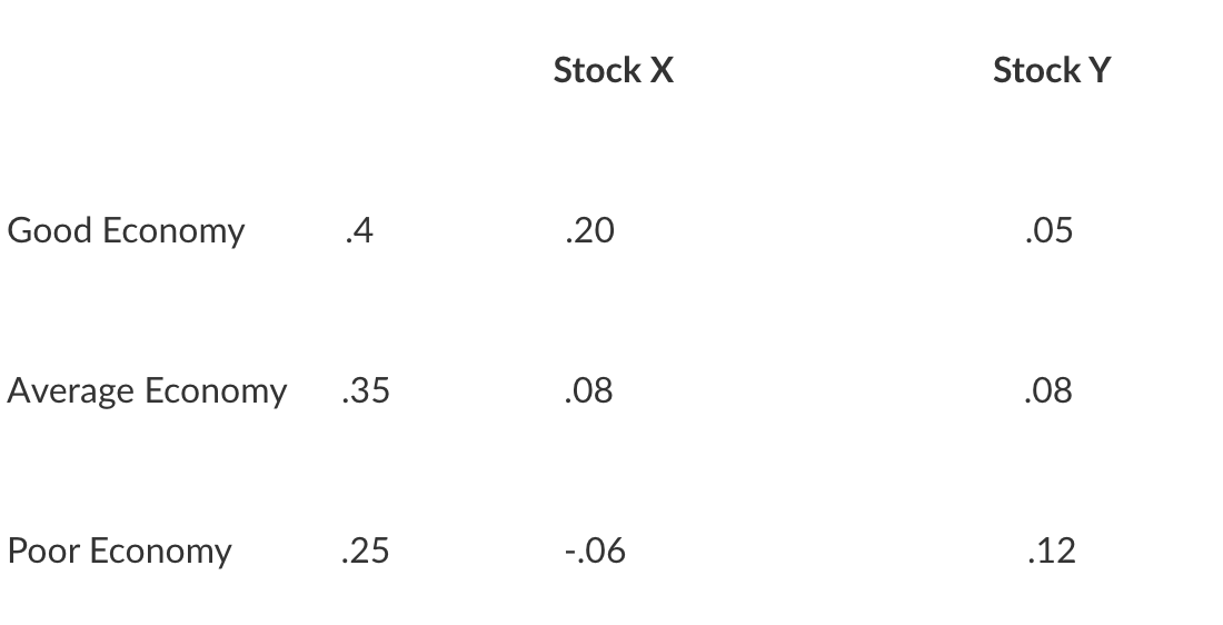 You Are Contemplating Investing In Securities Whose Estimated Returns Are As Follows What Is The Expected Return Of Y 1