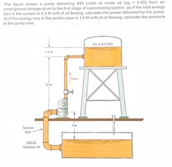 The Figure Shows A Pump Delivering 840 L Min Of Crude Oil Sg 0 85 From An Underground Storage Drum To The First Stag 1