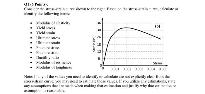 Q1 6 Points Consider The Stress Strain Curve Shown To The Right Based On The Stress Strain Curve Calculate Or Ident 1
