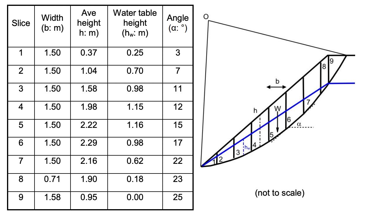 The Slope Shown Below Is A Cross Section Through Part Of A Highway Slip Road The Unit Weight Of The Clay Is 20 Kn M3 An 1
