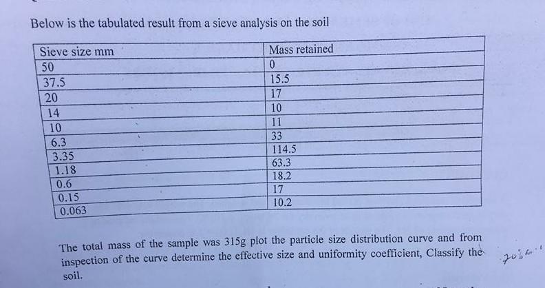 Below Is The Tabulated Result From A Sieve Analysis On The Soil Mass Retained 0 15 5 17 10 11 33 Sieve Size Mm 50 37 5 2 1