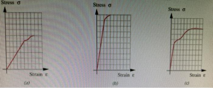 A Classify Each Tensile Test Material To Be Ductile Or Brittle B Which Is The Most Stiff And Which Is More Ductile Ex 1