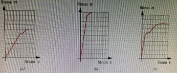 A Which Tensile Test Has Largest Yield Strength Explain B Which Tensile Test Has Largest Modulus Of Resilience And Wh 1