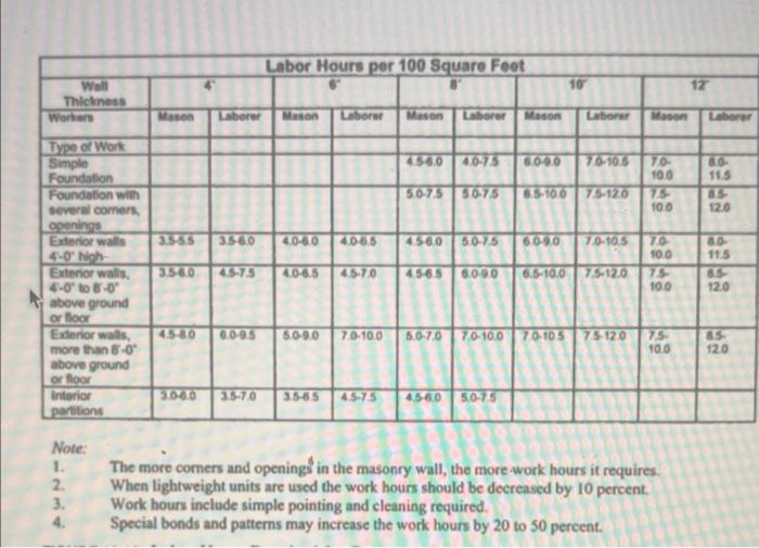 Question 12 3 Points Using The Same Masonry Wall Estimate The Total Labor Hours And Cost For Installation Of 4 Brick 3