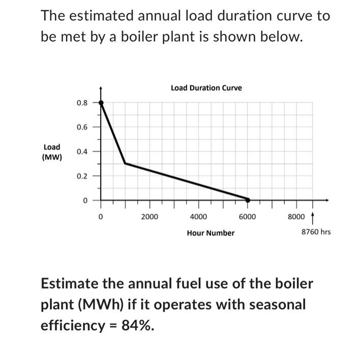 The Estimated Annual Load Duration Curve To Be Met By A Boiler Plant Is Shown Below Load Mw 0 8 0 6 0 4 0 2 O 2000 Lo 1