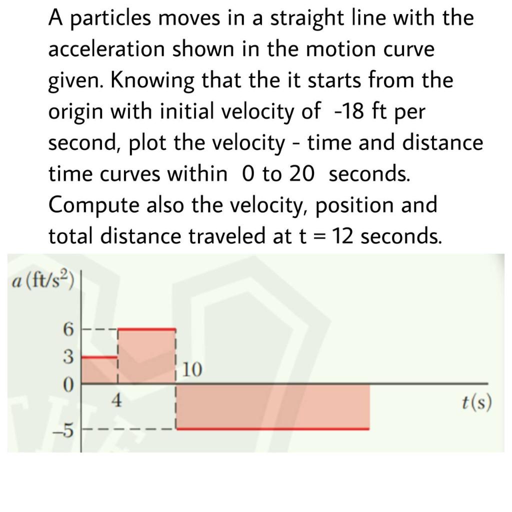 A Particles Moves In A Straight Line With The Acceleration Shown In The Motion Curve Given Knowing That The It Starts F 1