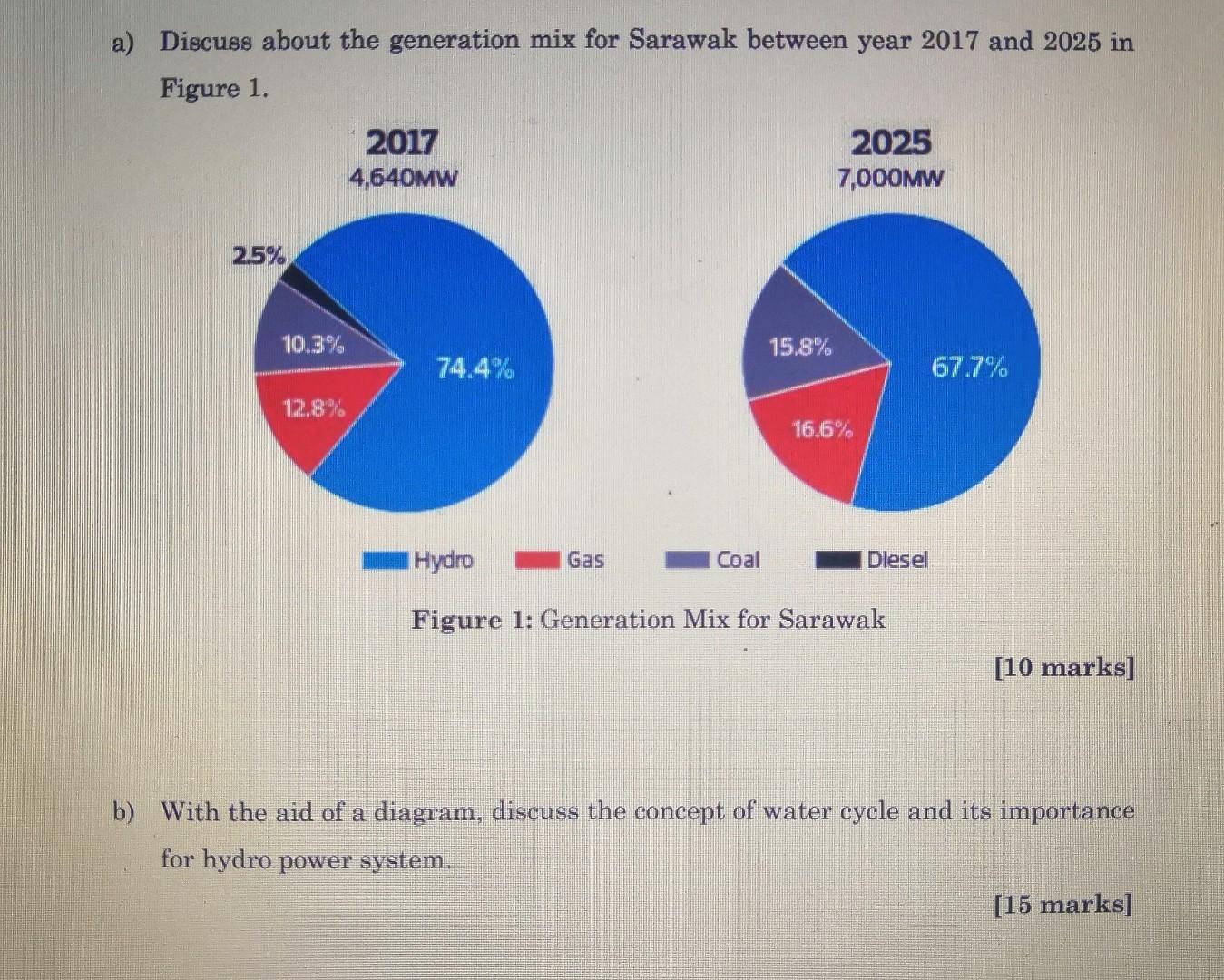 A Discuss About The Generation Mix For Sarawak Between Year 2017 And 2025 In Figure 1 2 5 10 3 12 8 2017 4 640mw 74 1