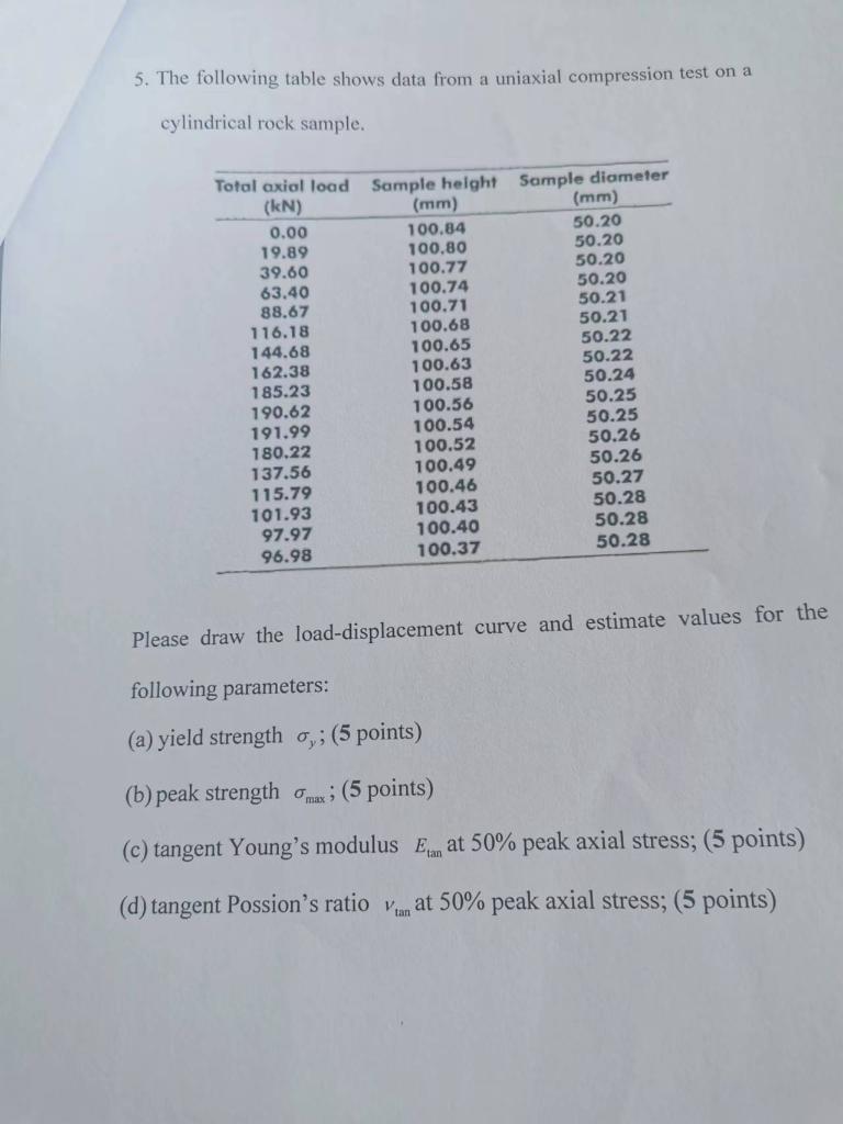 5 The Following Table Shows Data From A Uniaxial Compression Test On A Cylindrical Rock Sample Total Axial Load Sample 1